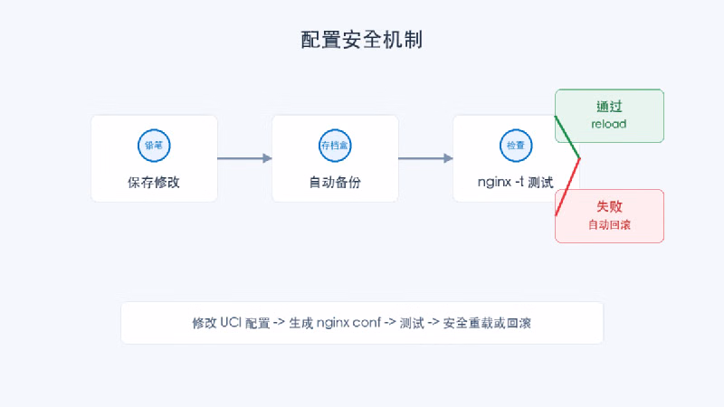 配置安全机制示意图