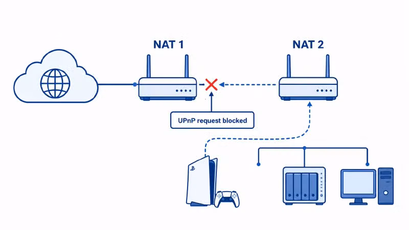 双 NAT 问题示意图：简洁的信息图风格，左侧互联网云朵，中间主路由（标注 NAT 1），右侧二级路由（标注 NAT 2），二级路由下面连接着 PS5/NAS/PC 等设备。从 PS5 出发的箭头指向二级路由再指向主路由，但箭头在主路由处被打了个红叉，旁边标注文字「UPnP 请求无法穿透」。配色蓝白为主，线条清晰