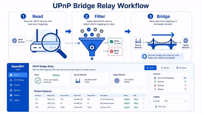 UPnP Bridge Relay 工作流程图：三栏式信息图，第一栏「读取」图标是放大镜看路由，第二栏「过滤」图标是漏斗筛选，第三栏「桥接」图标是箭头桥接。底部是完整的 OpenWrt LuCI 界面预览图风格，蓝白配色