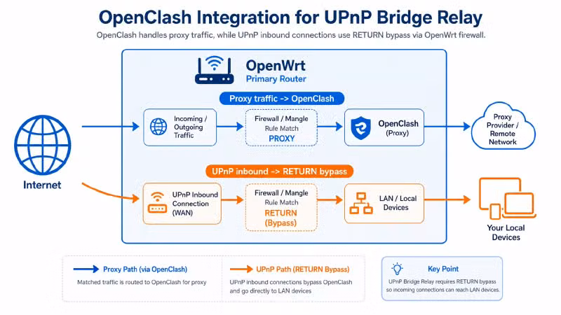 OpenClash 集成示意图：简洁的技术图示，左侧是互联网图标，中间是 OpenWrt 主路由，内部画了两个流向——上方流向标注「代理流量 → OpenClash」，下方流向标注「UPnP 入站流量 → RETURN 直通」。箭头颜色不同以示区分